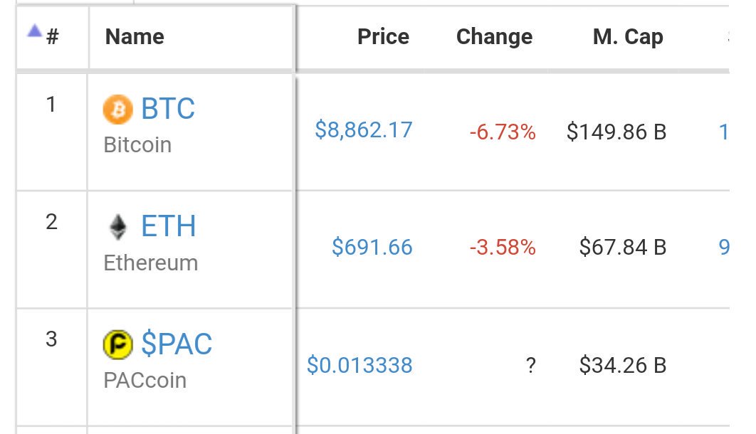 total_crypto's tweet photo. Eccentric billionaire sinks total net worth into PAC coin. Or coin market cap glitched. Probably the former.  #coinmarketcap #paccoin $PAC #bitcoin https://t.co/fsjUvffOxi
