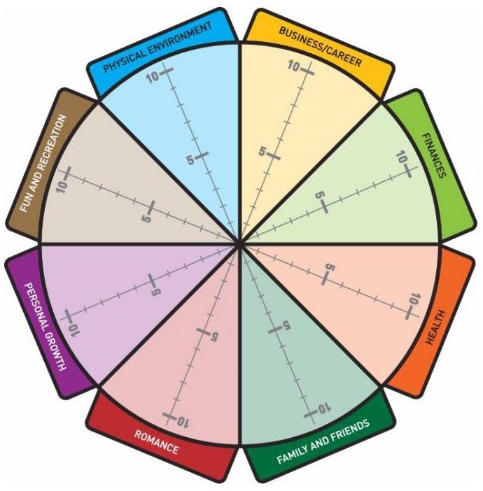 menhealuk's tweet photo. Fill this out to see how balanced your life is in different areas. You give each one a mark out of ten, then join up the points. A balanced life should show a circle, after the points are joined up. It can help you know, which areas need work. #LifeWheel https://t.co/Bxe8TinHaI