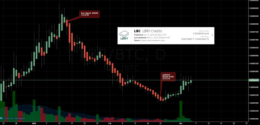 guymacd's tweet photo. @cryptopicasso @ivanpaychecks i agree with being successful at taking other people's money. maybe because you guys lie... how did you close breakeven and update a month later? this isn't the only one that you updated "partial loss" or "breakeven" with a huge loss. lol #bitstofreedom https://t.co/S9zjFLthnk