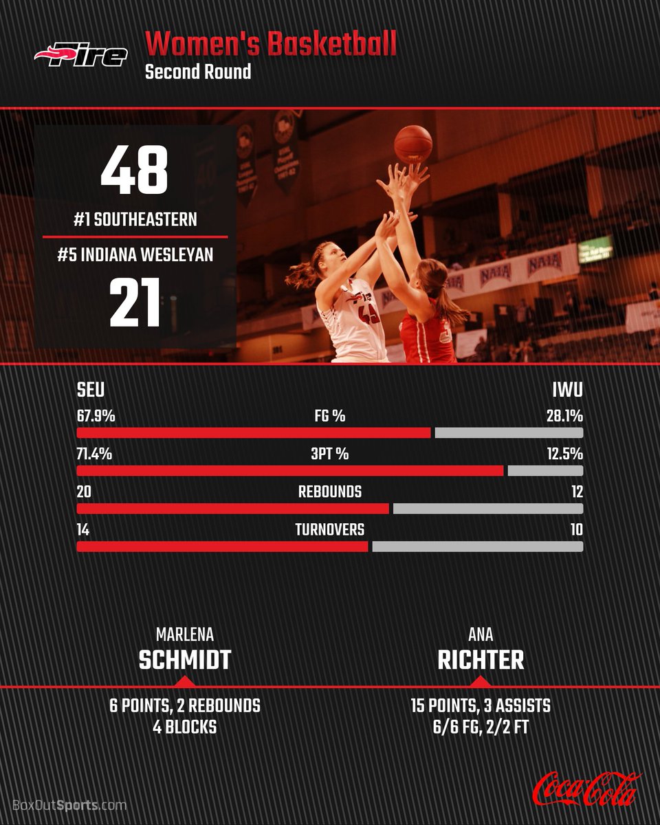 SEUFireWBB's tweet image. Halftime stats from @BoxOutSports :
#FanTheFire #NAIADIIWBB