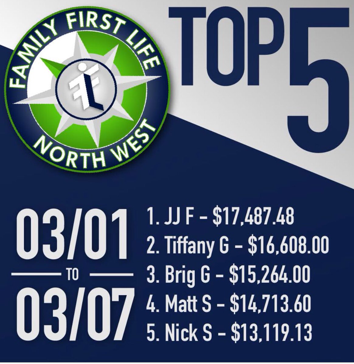 FamilyFirstNW's tweet image. Tight top ✋! Great work everyone. #winwithffl