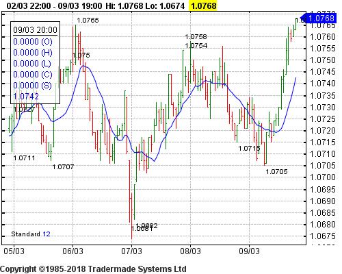 tradermade's tweet photo. $AUDNZD made a week high of 1.0768 at 19:13gmt on 09th Mar #FX #forex https://t.co/wD8RTyGROF https://t.co/oocVzhyfz2