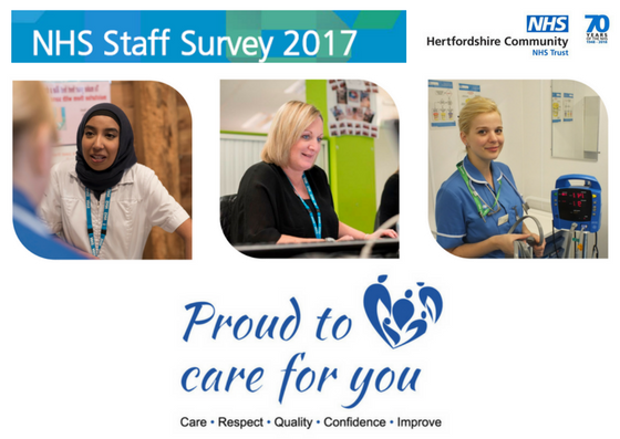 Great results <a href="/HCTNHS/">Hertfordshire Community NHS Trust</a> on staff engagement in the #NHS annual national staff survey! Our staff say communications between teams and managers are good, and more staff recommend the Trust as a place to work or receive care than the average. Read more here: ow.ly/Crza30iQIIs