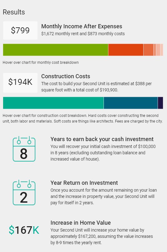 HomeforAllSMC's tweet photo. Want to build a second unit in @sanmateoco but wonder how much it will cost? Estimate costs and rental income with our online calculator! https://t.co/TIUNuEPug0 https://t.co/eR97CsSoRs