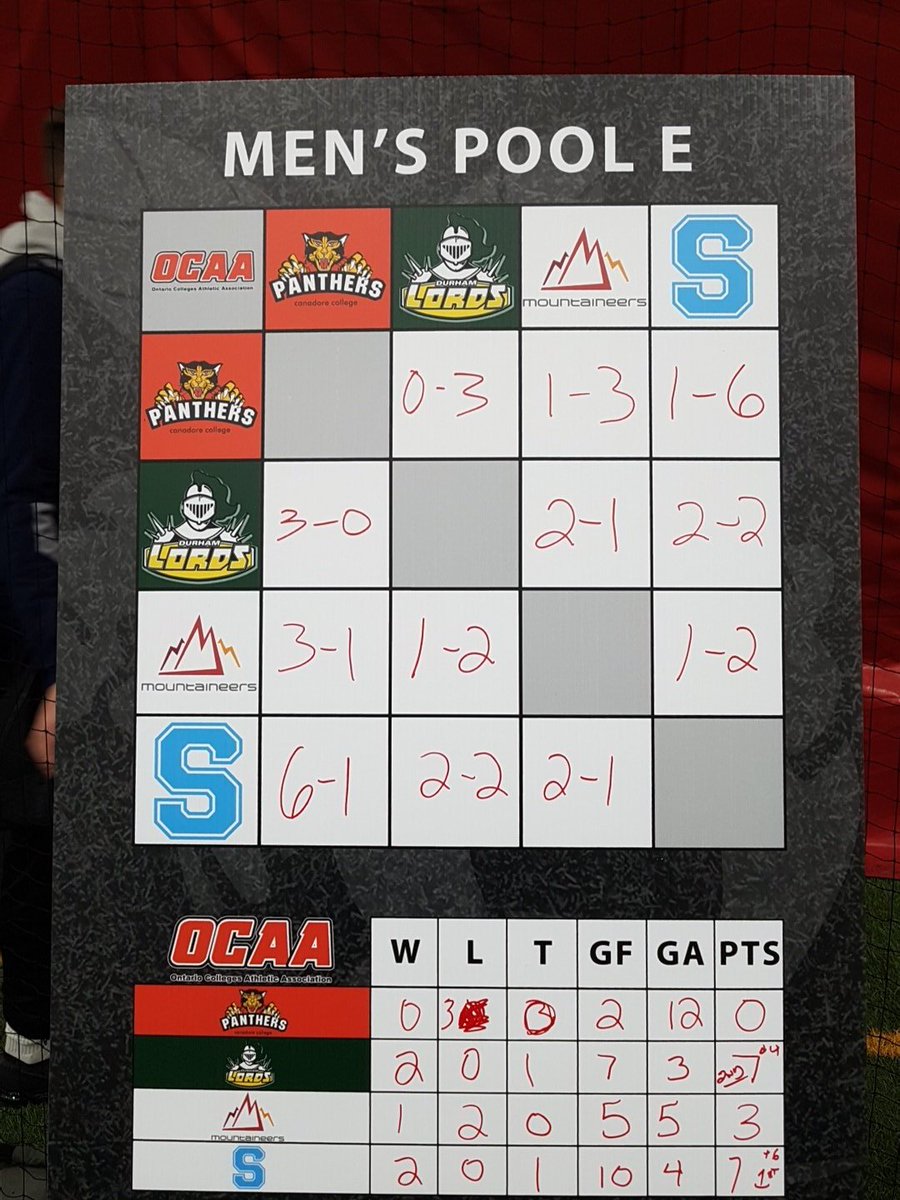 SenecaSting's tweet photo. #OCAAMIS | RECAP: all Men's Pool E action in the final day of the OCAA regional indoor soccer championships at the Sting Dome. https://t.co/W2uVViduDR