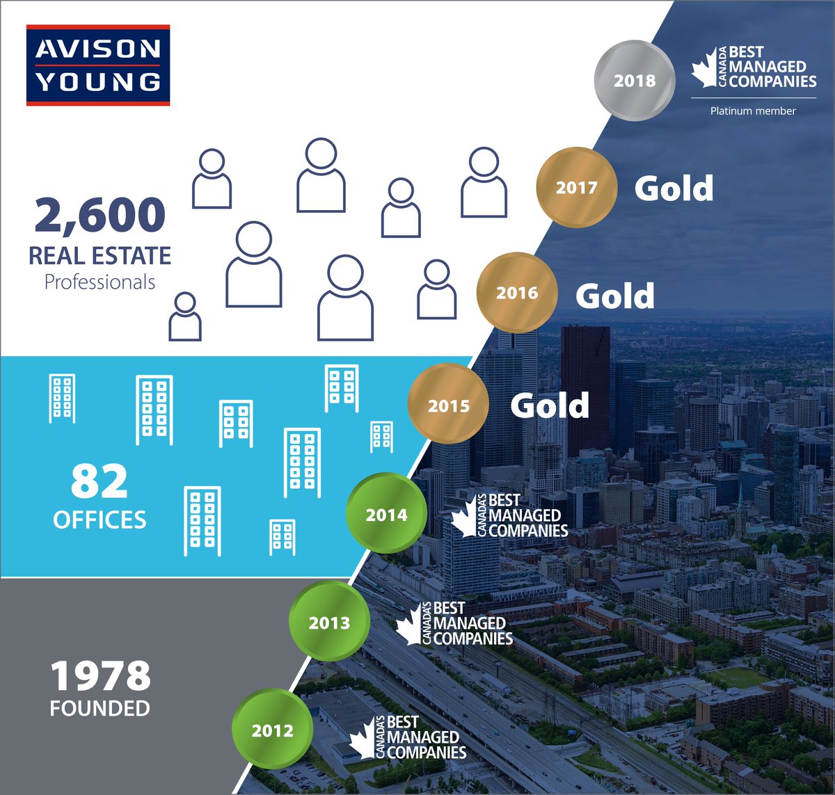 sherryquan1's tweet image. Avison Young achieves Platinum Club status with Canada’s Best Managed Companies program! #CRE firm retains Best Managed designation for 7th consecutive year; recognized for business performance, sustained growth bit.ly/2oP6ipz 
#BestManaged #Deloitte
@DeloitteCanada