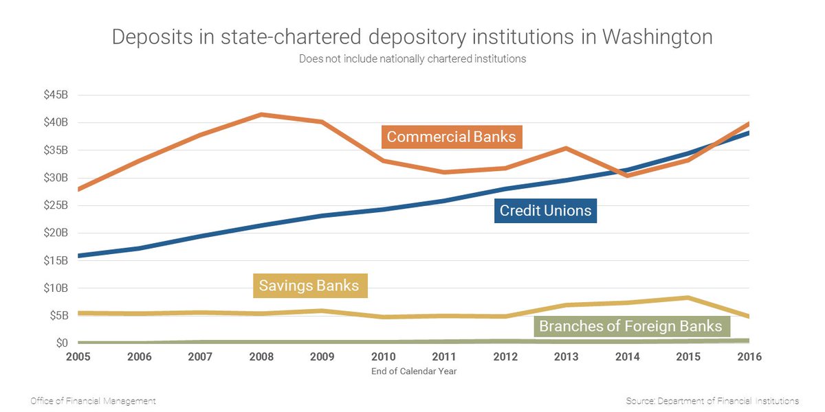 Washington State Government Chart