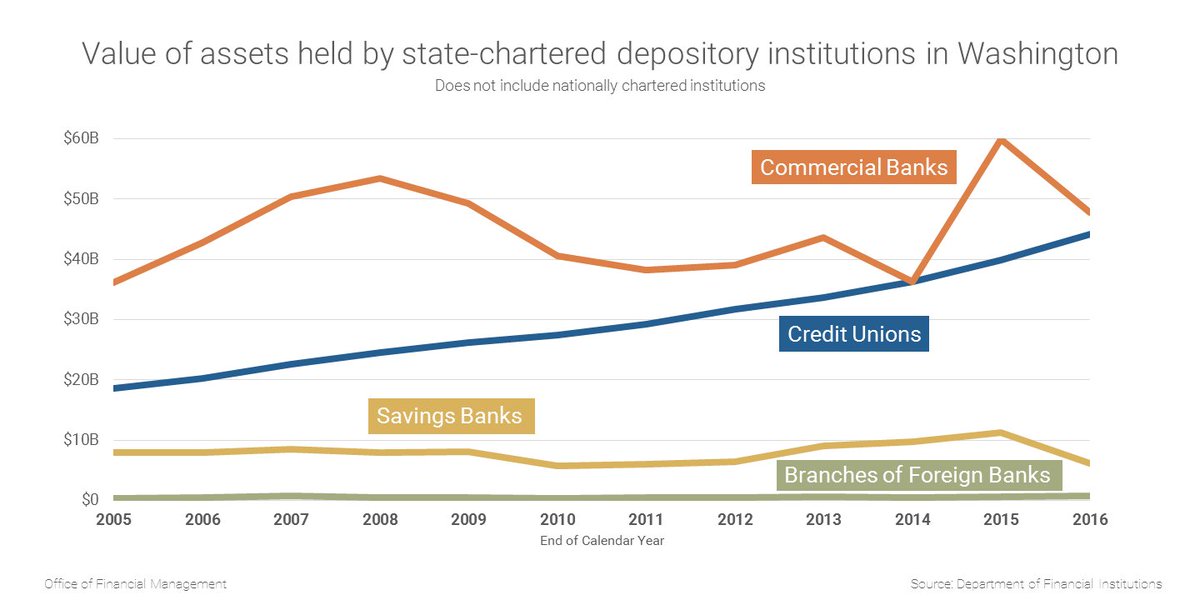 Washington State Government Chart