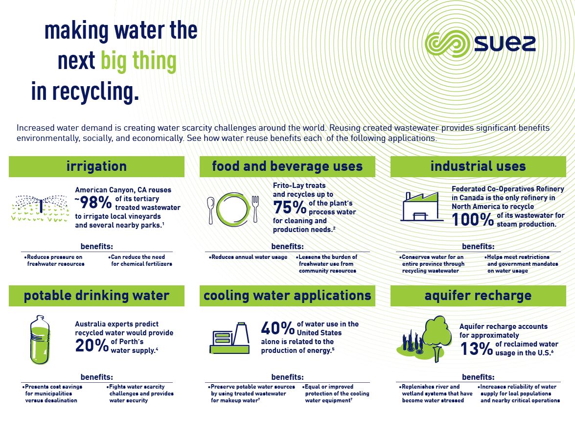 SUEZ Water Technologies & Solutions on Twitter "Why should waterrecycling be the next big