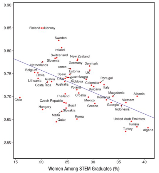 wef's tweet photo. In countries with higher #gender equality, women are less likely to get #STEM degrees https://t.co/piJ6a4V1bN #education https://t.co/rjaOz81DiK