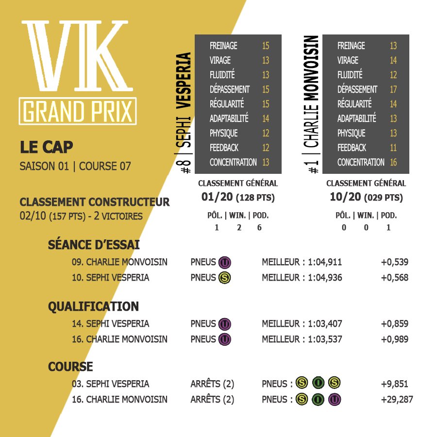 Vulrak's tweet photo. #RivalManager | Projet de @NbKJaaks sur @PlayMotorsport
Un weekend difficile pour Charlie (16e). @flouw_aka_sephi décroche son 6e podium consécutif en partant 14e ! L'avance au général se creuse. Écurie nous revenons à 2 petits pts.
Bilan financier de la course : +900.000
#VKGP https://t.co/5Xw3dLzgn2