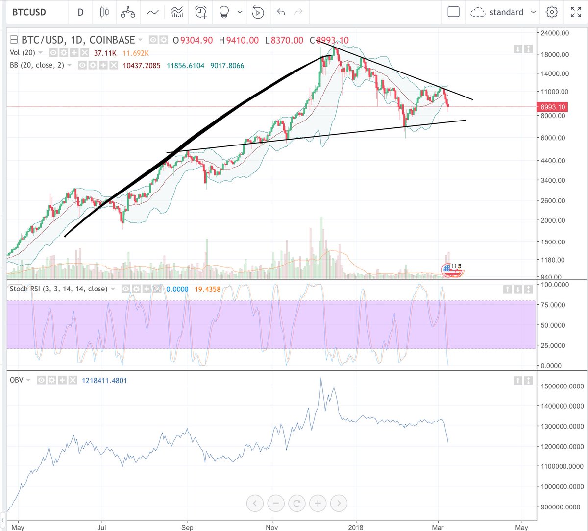 $BTC #bitcoin thesis - every bearish pattern you can theorize is contained within a larger master bull pennant, until this trend is violated up or down