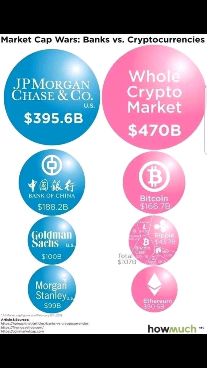 gcc_blockchain's tweet photo. Banks vs Cryptocurrencies
#Blockchain
#GCCBLOCKCHAIN
#cryptowar
#innovation https://t.co/l9pNbnLeWE