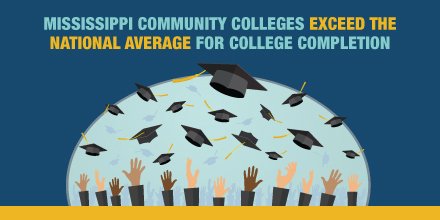 FillTheGapMS's tweet photo. Did you know? 
Mississippi's Community Colleges Exceed the National Average for College Completion. 
Support our students and institutions here: https://t.co/LfvT96mS5g
#MACJC #fillthegapMS https://t.co/t4LTh3XGWY