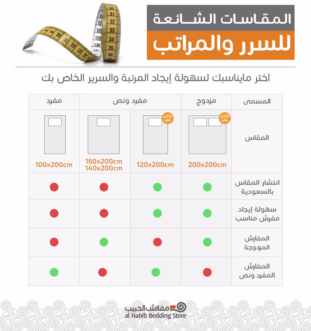 عبدالله الحبيب בטוויטר احرص على ان تكون مقاسات سريرك ومرتبتك هذا المقاسات للمزدوج ٢٠٠x٢٠٠ سم للمفرد ونص ١٢٠x٢٠٠ سم أما بقية المقاسات فقد يصعب عليك ايجاد المفرش المناسب له في السوق