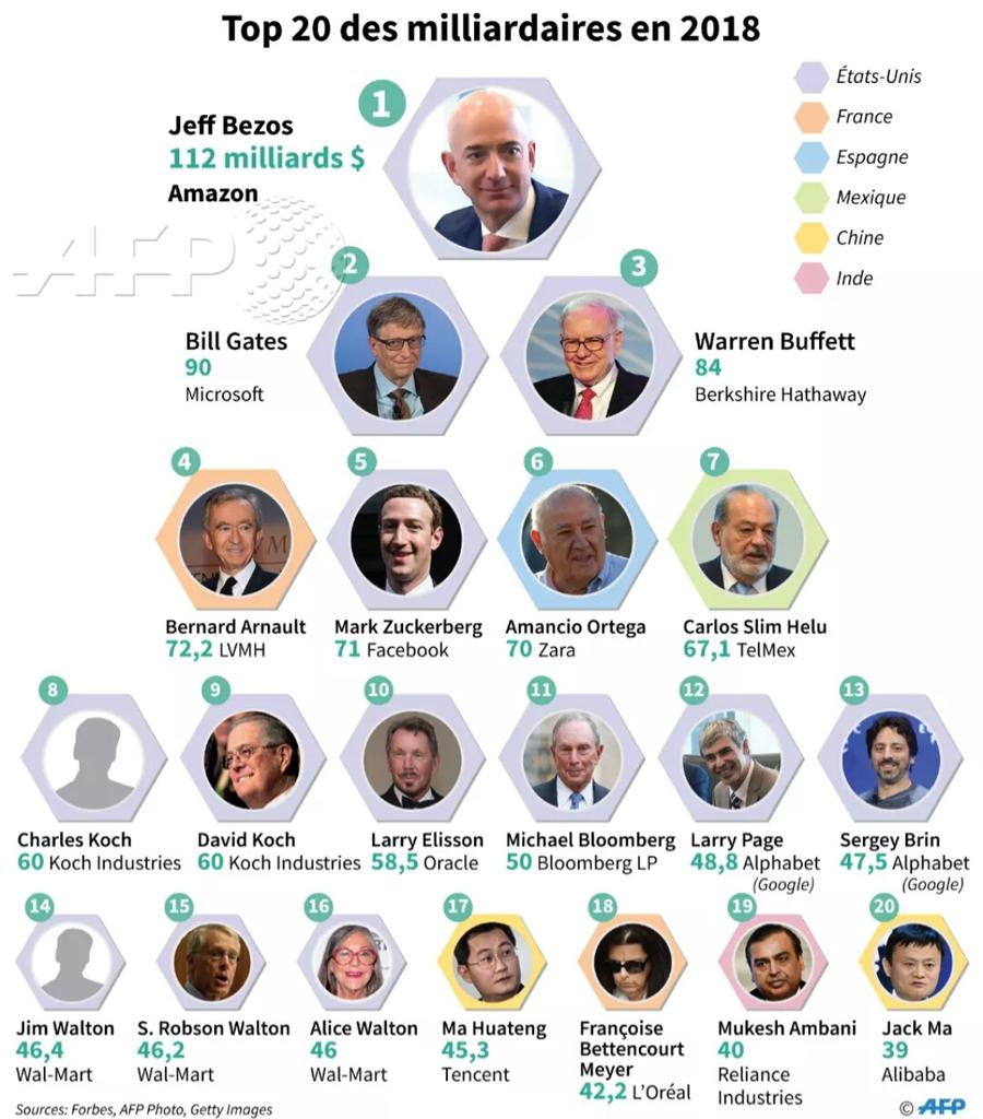 fortius0's tweet photo. Sur les 20 milliardaires du monde, un seul a fait fortune dans les #Médias : Michael Bloomberg.
Sergueï Brin et Larry Page d'Alphabet travaillent en partie dans les médias. Et quel média #Google https://t.co/7RFPIhLLh6