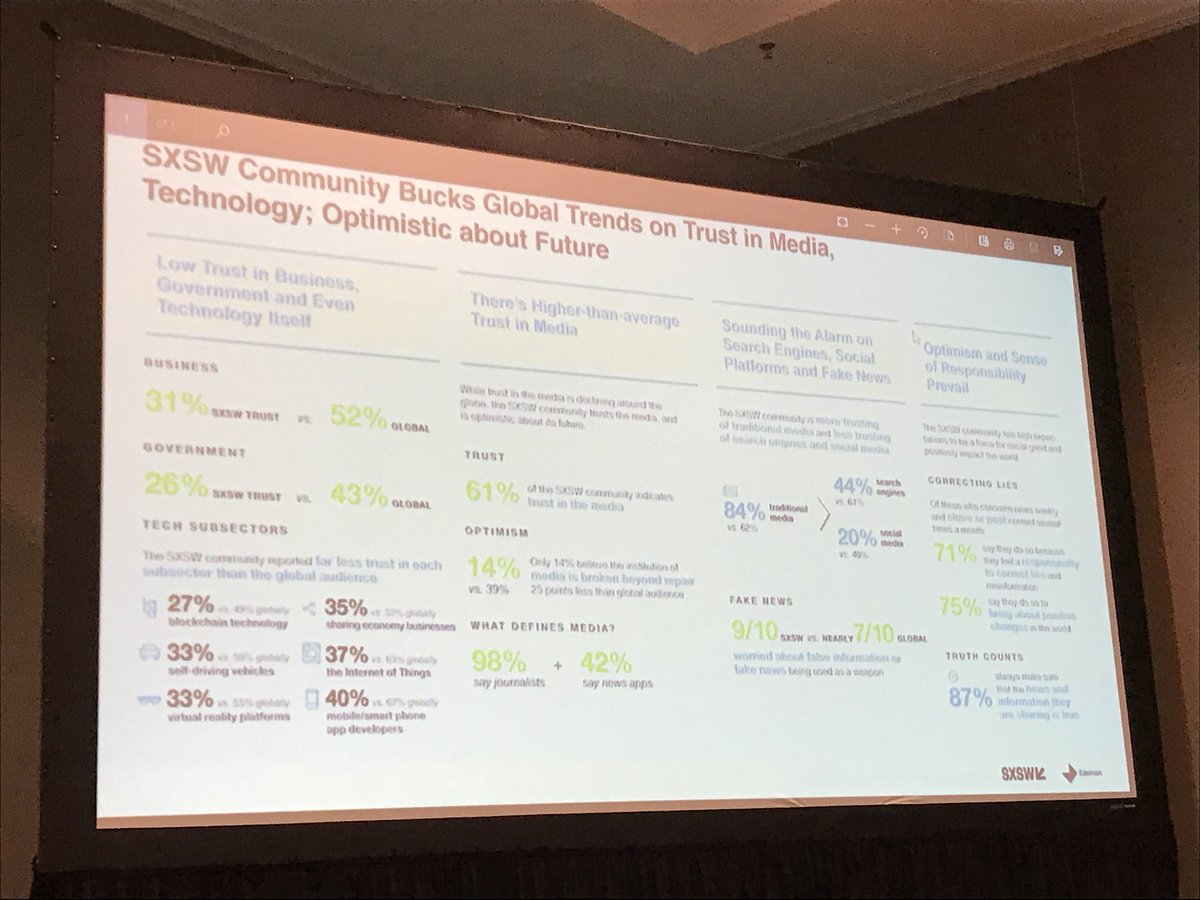 ArtemisChats's tweet photo. “What we’re seeing in the general population is that the more you know, the less you trust” “We are in a deeply skeptical community and people are desperate for the truth” @jessclifton Head of digital at @EdelmanDigital at #SXSW Report on Trust: Gov’t, Tech &amp; Media https://t.co/8rzTAHPxzx