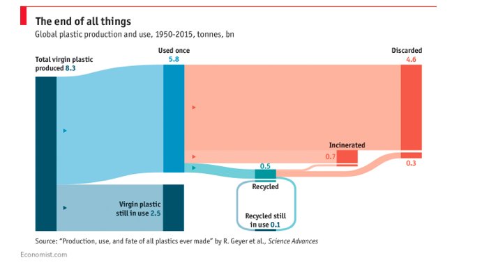 greenupTO's tweet photo. Only 7% of the worlds #plastic is recycled! Something’s got to change! #plasticfree #plasticban #plasticfreefriday #greenupTO https://t.co/6hLcyAP8c1