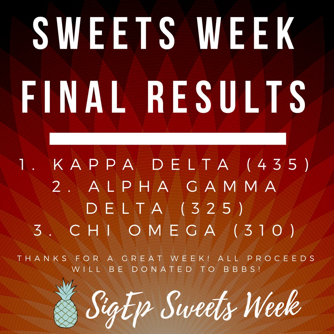WKUSigEp's tweet photo. CONGRATS TO @WKUKD FOR WINNING SWEETS WEEK! Also congrats to @WKU_AlphaGam and @ChiOmega_WKU for placing 2nd and 3rd! Thank you to every sorority who participated so that Big Brothers Big Sisters can continue to make positive change in Bowling Green! #SweetsWeek2018 https://t.co/kdcdgG2e7f