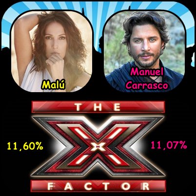 VirtualOfficial's tweet photo. Los concursantes que menos apoyo han conseguido por parte de la audiencia de #FactorXVIP❌ y por lo tanto quedan EXPULSADOS son...
- Malú 11,60% (@AlvaroDrxke)
- Manuel Carrasco 11,07% (@GH24H1) https://t.co/vMeVFYoSuA