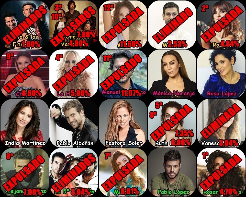 VirtualOfficial's tweet photo. ¡COMIENZA #FactorXVIP❌ SEMIFINAL2!

:ConCurSanTeS: 
- Mónica Naranjo
- Rosa López
- India Martinez
- Pablo Alborán
- Pastora Soler
- Pablo López

:Forma de Votar:
---> [+6 +5 +4 +3 +2 +1] <---

(-Los DOS menos votados serán EXPULSADOS) https://t.co/MuIKcDZtHv