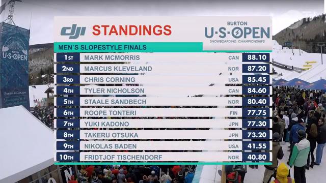 burtonsnowboard's tweet image. Defending champ @markmcmorris takes his fourth #BurtonUSOpen title in today’s highly contested men’s slopestyle finals with Chris Corning in 2nd and @marcuskleveland in 3rd.