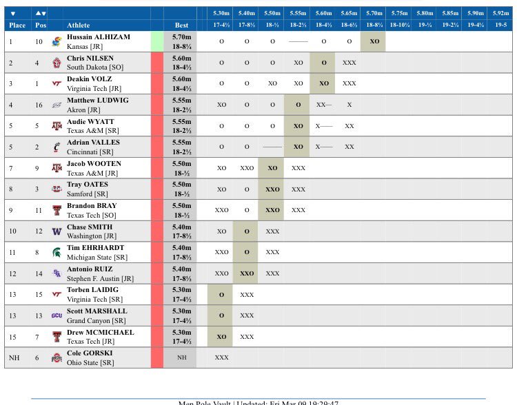 💥💥Boom💥💥 Hussain Alhizam over 5.70, another Saudi record! 😱