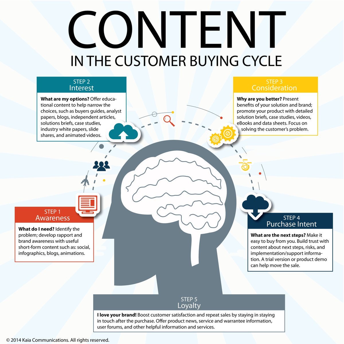 This is how #content affects the way #customers buy things