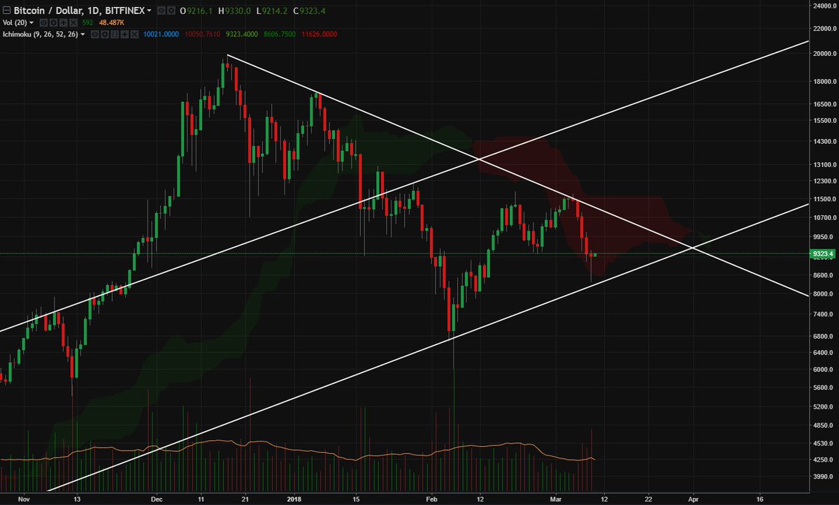 FrenchCrypto's tweet photo. Hammer daily close confirmed, we should recover to at least resistance, let's see then ...

$BTC $Crypto #Bitcoin https://t.co/DuUAYhCsM0