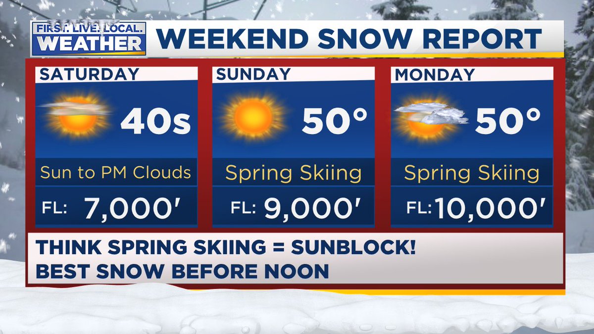fox12weather's tweet photo. Hitting the ski slopes this weekend?  Spring sunshine getting strong enough that you should use sunblock.  Warmest temps on Sunday, and morning snow conditions will be best.  @fox12oregon #fox12weather #orski https://t.co/GBVcZTFenX