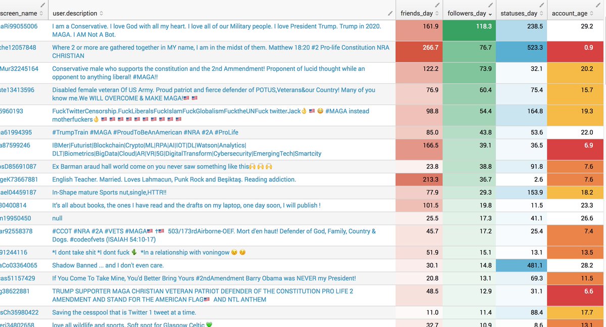 DanielGallagher's tweet image. There are a few false positives, but I feel like I am on to something... 🤔 #BotDetection