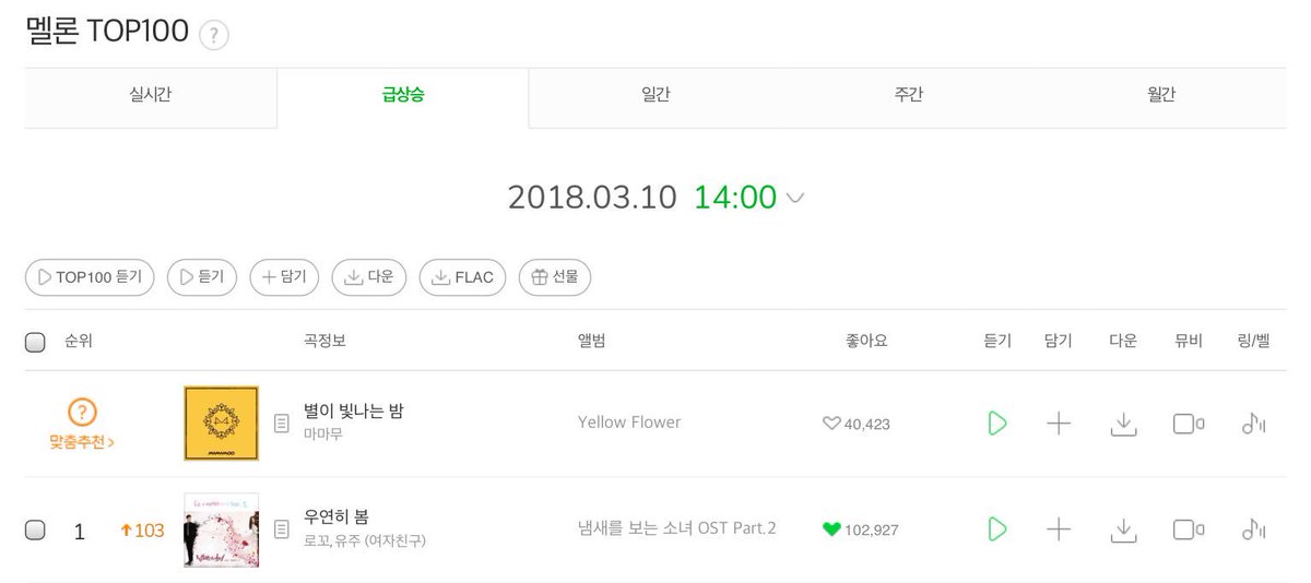 Melon Rising Chart