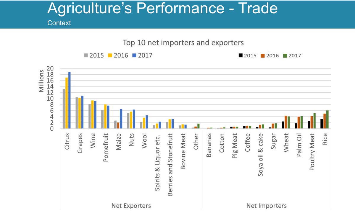 RicoBasson's tweet image. SA wine industry is the 3d largest agricultural export product after citrus and table grapes with R8 billion in export revenue. Brandy exports also increasing (spirits &amp;amp; liquor) #BFAP @WOSA_ZA @Vinpro_za @WineEconomist @SABrandy @WandileSihlobo