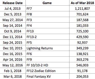 Ffxv Exp Chart