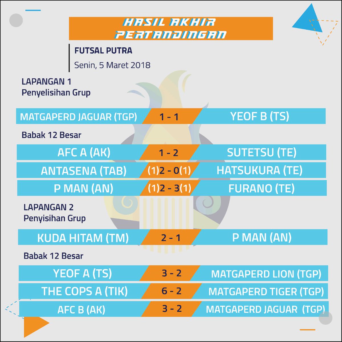 Selamat bagi yang memenangkan pertandingan di hari ke-8 dan kepada yang belum menang, jangan berputus asa. Tetap berlatih dan terus semangat 💪

#olimpiadepnj2018
#op2018
#getreadyforporseni

Olimpiade Politeknik 2018
Get Ready for Porseni 🔥