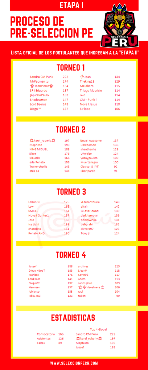 SeleccionPE's tweet photo. LA "ETAPA I" HA FINALIZADO AQUÍ LA LISTA OFICIAL DE LOS 64 POSTULANTES QUE PASAN A LA "ETAPA II".

Se agradece a todos los participantes por su asistencia y desempeño mostrado en la competencia.

Próximamente las fechas de la ETAPA II - RT https://t.co/4vsia41W5Y