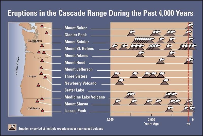 A friend shared this on FB today from the #GiffordPinchot #NationalForest page showing the history of volcano eruptions in the #PacificNorthwest. Kind of interesting. 🤓
bit.ly/2HlO8T10

#cascaderange #pacificnorthwest #volcanoes #friday #nowyoyknow #history #westcoast