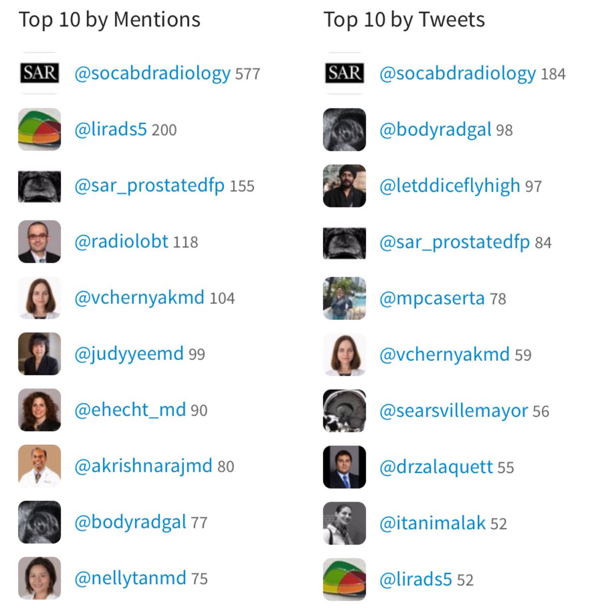 SocietyAbdRad's tweet photo. And our final stats for #SAR18 ! Looking forward to the next one!
@LIRADS5 @SAR_ProstateDFP @radiolobt https://t.co/UsQ4uC8X4X