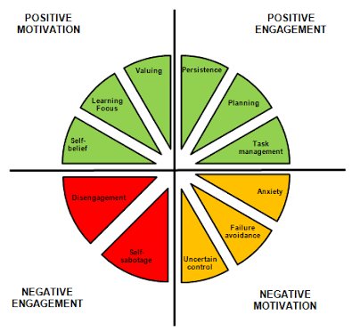 The Motivation and Engagement Wheel, developed by Dr Andrew Martin