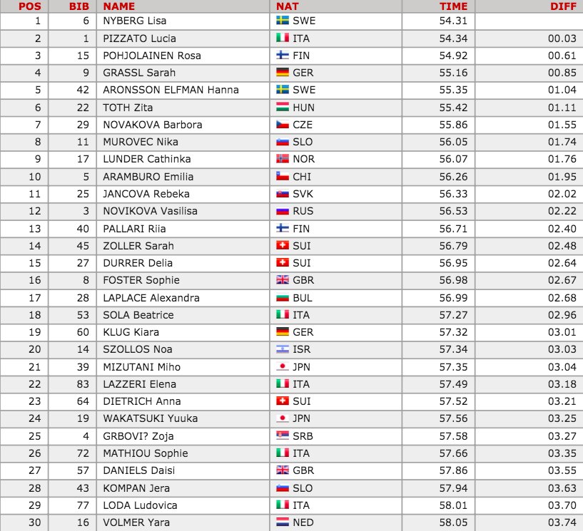 RISULTATI 1° MANCHE - GIANT SLALOM U16 - MAN&amp;WOMEN
#alpecimbrafischildrencup #alpecimbra
BEST 30 - MOORE ON: goo.gl/Q5HK1N