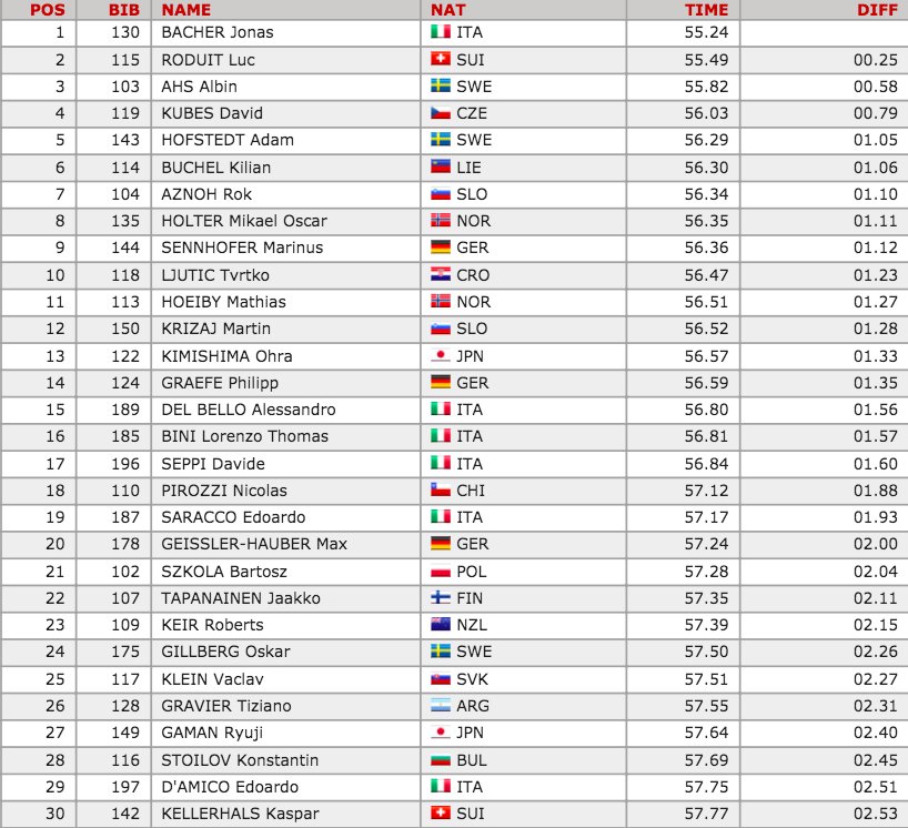 AlpeCimbraFIScc's tweet photo. RISULTATI 1° MANCHE - GIANT SLALOM U16 - MAN&amp;WOMEN
#alpecimbrafischildrencup #alpecimbra
BEST 30 - MOORE ON: https://t.co/m6yPiQ1Okq https://t.co/2JrbiYpvEp