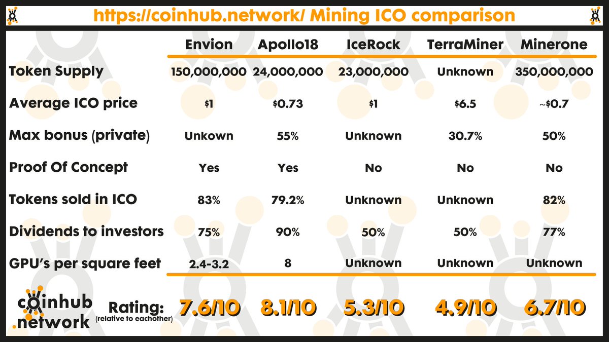 coinhubnetwork's tweet photo. Just published our Mining ICO comparison.

#ICO #mining #envion #apollo18 #icerock #terraminer #minerone https://t.co/8ZKHbLTUjT