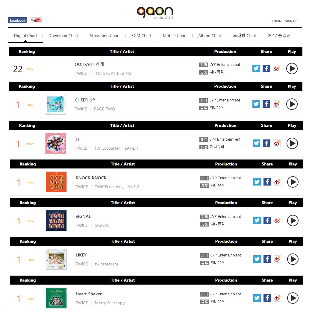 Gaon Digital Chart 2017