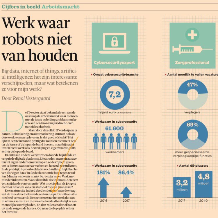 aaltjevincent's tweet photo. Werk waar robots 🤖 niet van houden: menselijke vaardigheden, zoals in de zorg 👩🏼‍⚕️, bezorging 🚚 en horeca 👩🏼‍🍳onderzoek naar veelbelovende sectoren van @IndeedNL in @FD_Nieuws #solliciteren https://t.co/KZGoA4z4b8