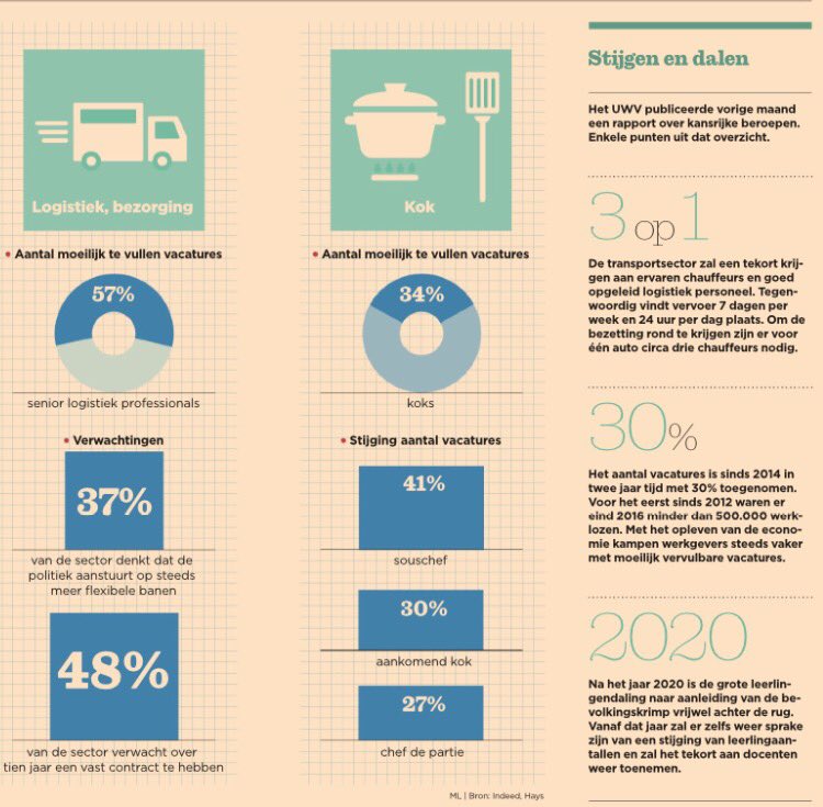 Werk waar robots 🤖 niet van houden: menselijke vaardigheden, zoals in de zorg 👩🏼‍⚕️, bezorging 🚚 en horeca 👩🏼‍🍳onderzoek naar veelbelovende sectoren van <a href="/IndeedNL/">Indeed</a> in <a href="/FD_Nieuws/">FD Nieuws</a> #solliciteren