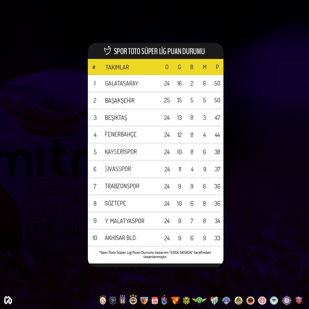 gsskdesign's tweet photo. Spor Toto Süper Lig Puan Durumu

#puandurumu #galatasaray #başakşehir #beşiktaş #fenerbahçe #kayserispor #sivasspor #trabzonspor #göztepe #yenimalatya #akhisarspor #bursaspor #kasımpaşa #alanyaspor #gençlerbirliği #antalyaspor #konyaspor #osmanlıspor #karabükspor #gsskdesign https://t.co/yyA6MuwvUd