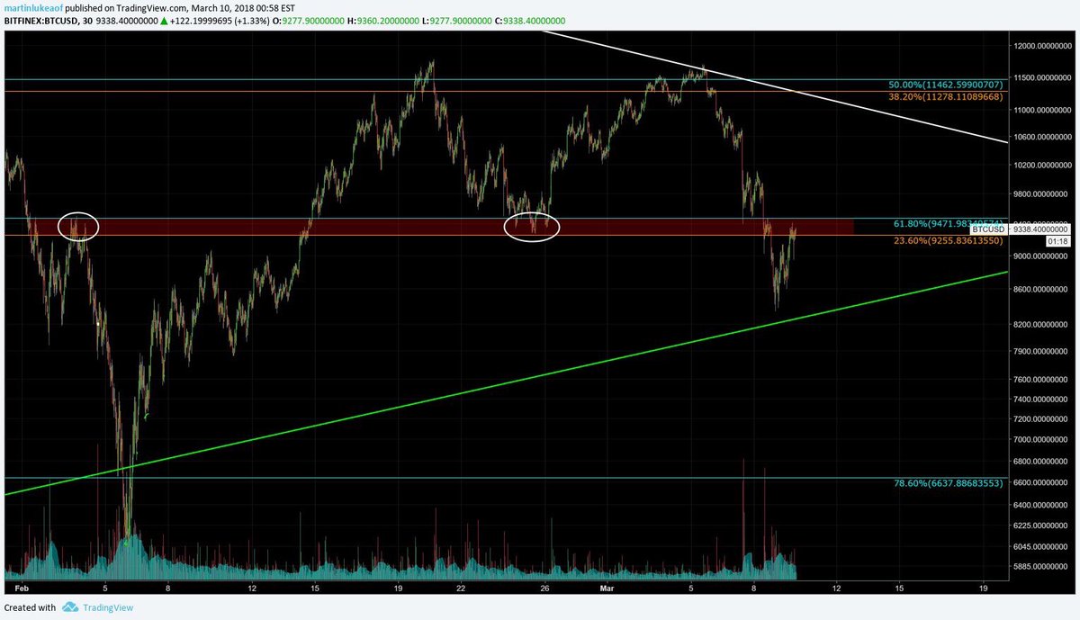 CryptoBleue's tweet photo. Le BTC test la zone support des 9400$.
Deux scénarios possibles : soit il breakout, soit il dump vers une zone support plus basse.

Petit conseil : il faut toujours avoir un peu de Fiat de disponible pour acheter lors des soldes, et revendre juste après le breakout 😎
#btc https://t.co/DRHxQWHHdl