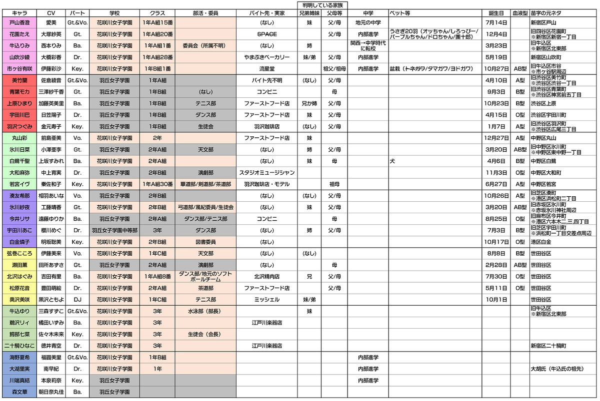 Ortensia おまけ 苗字の由来となった地名を地図にプロットしてみました バンドリ ガルパ Ortensia おまけ 苗字の由来となった地名を地図にプロットしてみました バンドリ ガルパ
