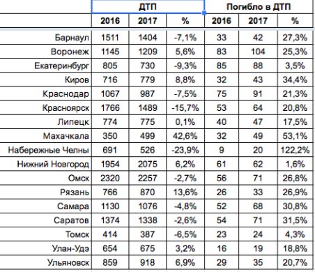 Почему российские безопасные и качественные дороги убивают, а в Беларуси всё 