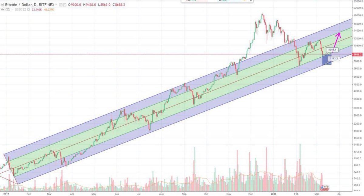 crypto_lian's tweet photo. Dont forget to zoom out. One Year BTC Graph.

#btc #bitcoin #crypto #cryptos #bitcoins #hodl #hodler #HODLgang #altcoins #altcoin #cryptolife #cryptomemes #cryptomonnaie #cryptocurrencynews #Blockchain #BlockchainFuture #Coinbase #binance #bittrex #Cryptopia #bitfinex #Airdrop https://t.co/6sqVKtwG5g
